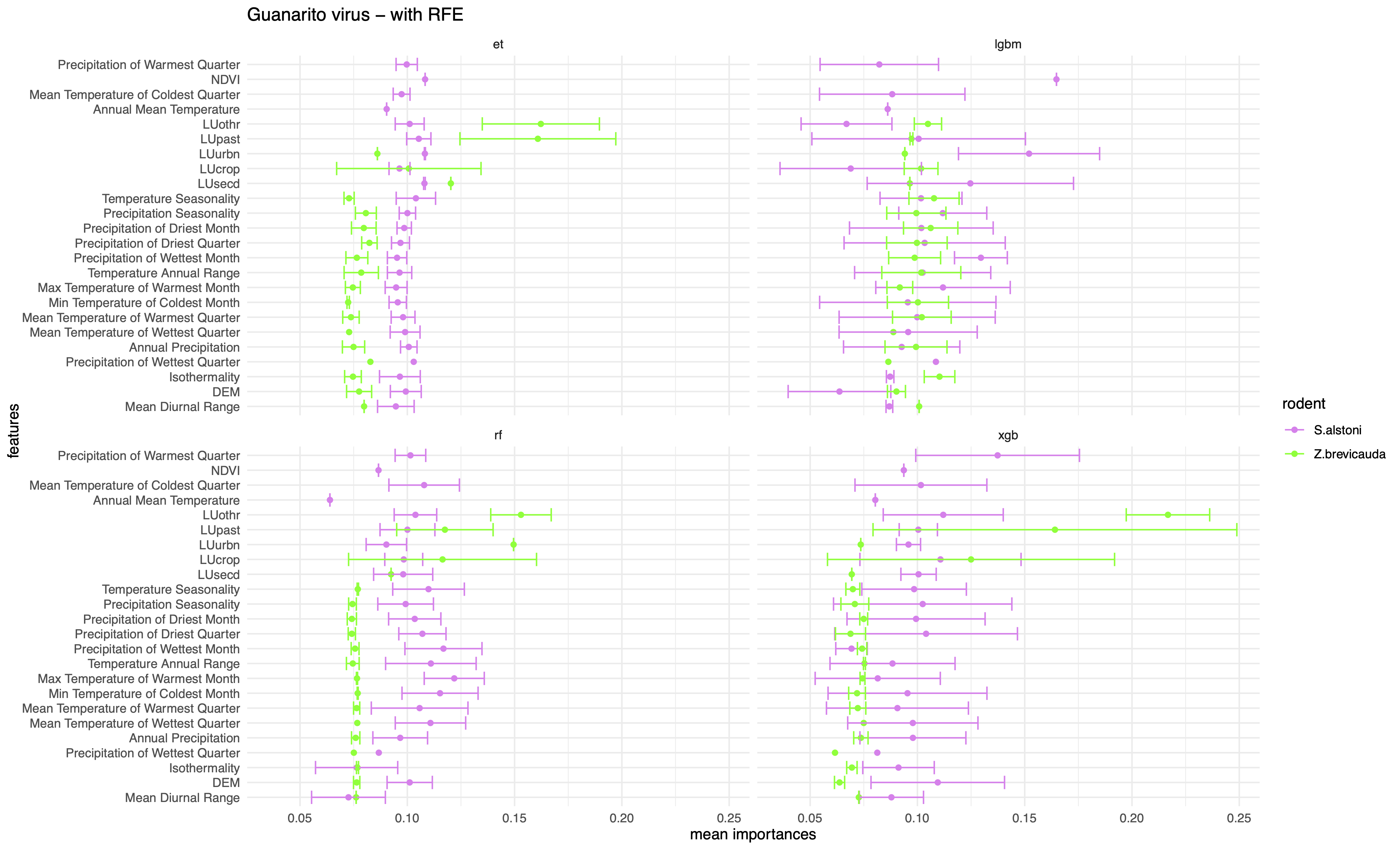 Fig a. Feature importances for four classification algorithms respectively with RFE