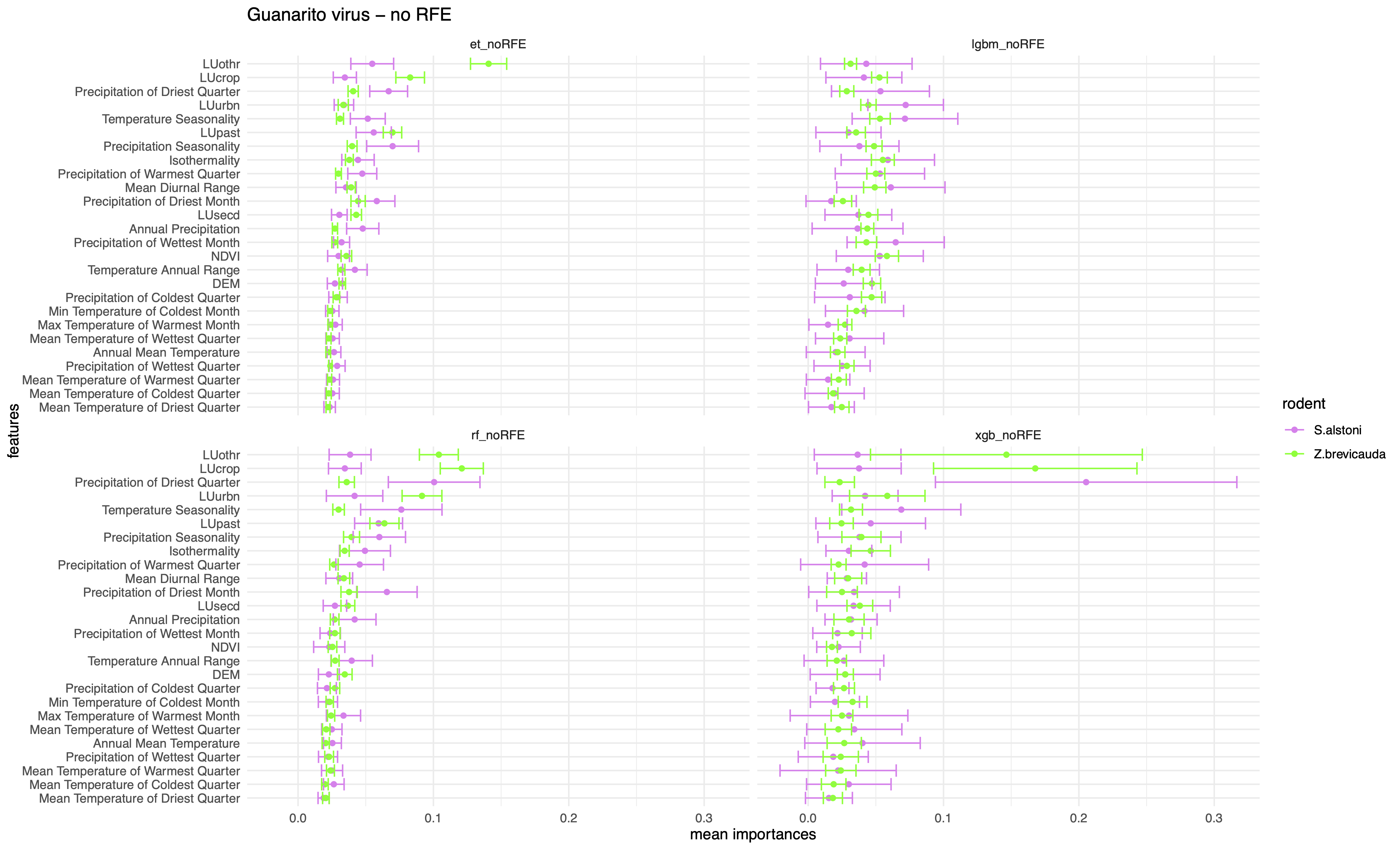 Fig b. Feature importances for four classification algorithms respectively without RFE